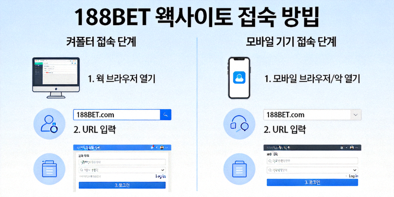 188BET 웹사이트 접속 방법을 설명하는 다이어그램 - 컴퓨터와 모바일 기기에서의 접속 단계