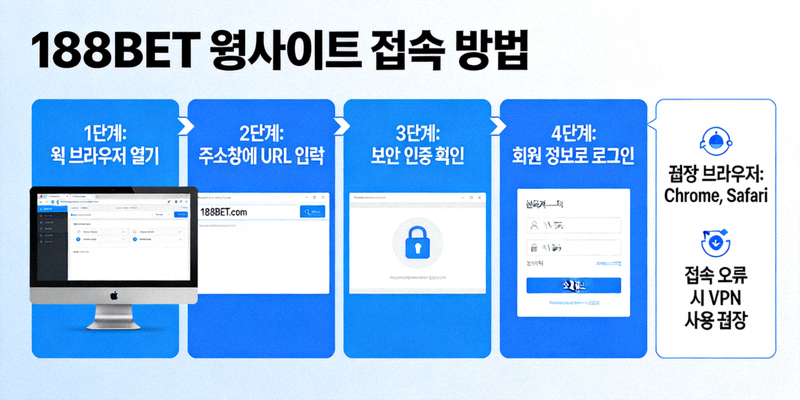 188BET 웹사이트 접속 방법을 설명하는 개념도 이미지