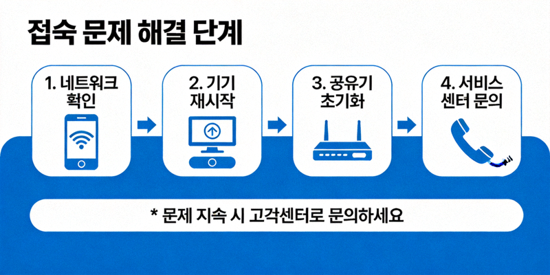 접속 문제 해결 단계를 보여주는 플로우차트 이미지